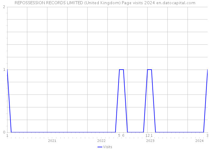 REPOSSESSION RECORDS LIMITED (United Kingdom) Page visits 2024 
