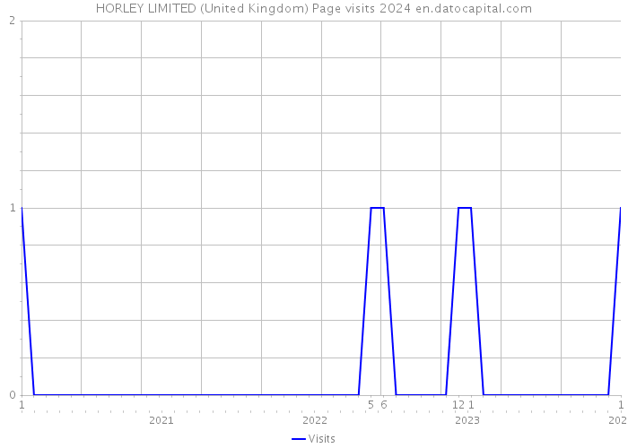 HORLEY LIMITED (United Kingdom) Page visits 2024 