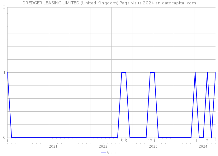 DREDGER LEASING LIMITED (United Kingdom) Page visits 2024 