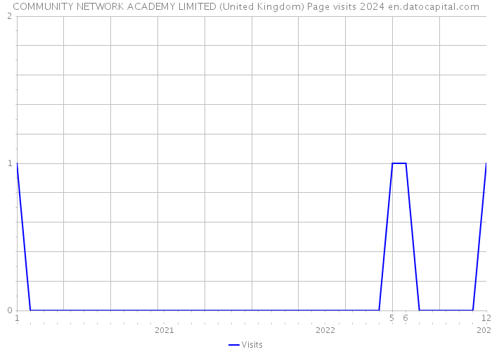 COMMUNITY NETWORK ACADEMY LIMITED (United Kingdom) Page visits 2024 