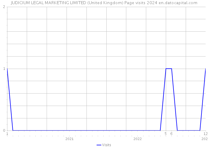 JUDICIUM LEGAL MARKETING LIMITED (United Kingdom) Page visits 2024 