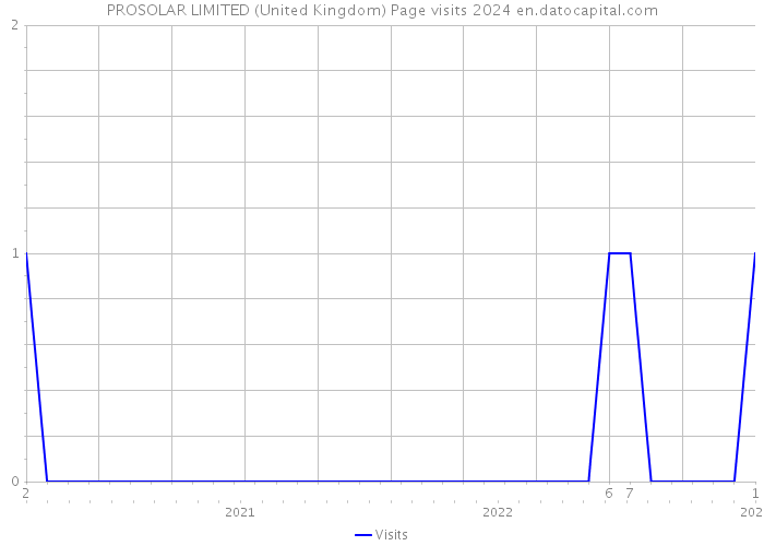 PROSOLAR LIMITED (United Kingdom) Page visits 2024 