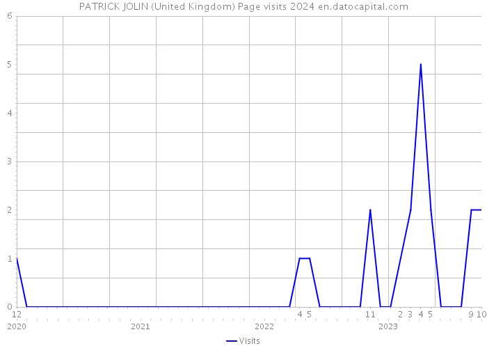 PATRICK JOLIN (United Kingdom) Page visits 2024 