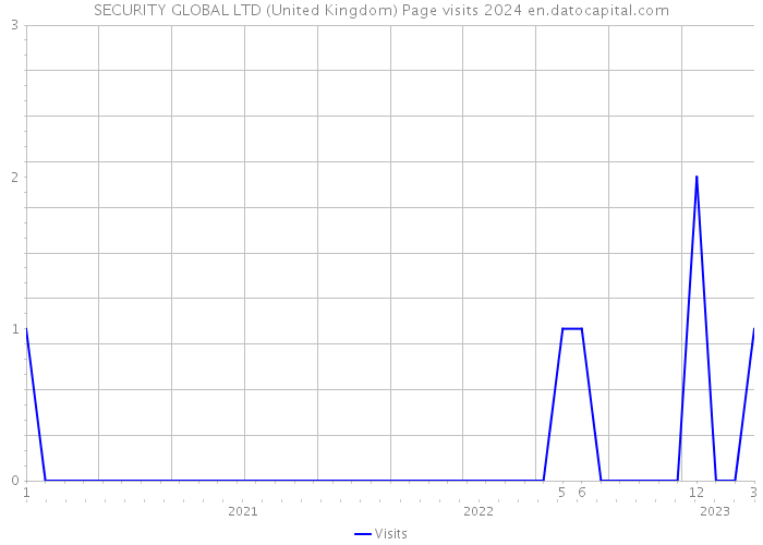SECURITY GLOBAL LTD (United Kingdom) Page visits 2024 