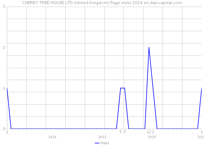 CHERRY TREE HOUSE LTD (United Kingdom) Page visits 2024 
