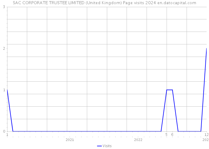 SAC CORPORATE TRUSTEE LIMITED (United Kingdom) Page visits 2024 
