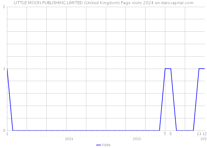 LITTLE MOON PUBLISHING LIMITED (United Kingdom) Page visits 2024 