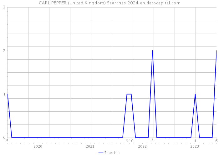 CARL PEPPER (United Kingdom) Searches 2024 