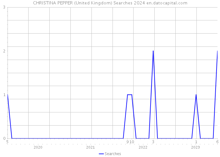 CHRISTINA PEPPER (United Kingdom) Searches 2024 