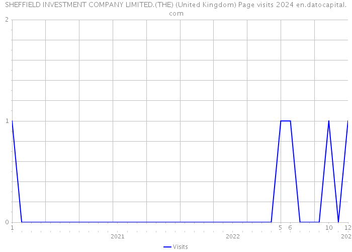 SHEFFIELD INVESTMENT COMPANY LIMITED.(THE) (United Kingdom) Page visits 2024 
