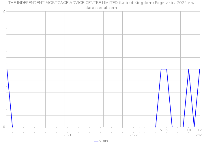 THE INDEPENDENT MORTGAGE ADVICE CENTRE LIMITED (United Kingdom) Page visits 2024 