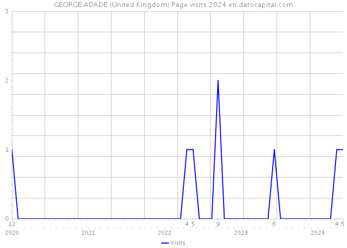 GEORGE ADADE (United Kingdom) Page visits 2024 