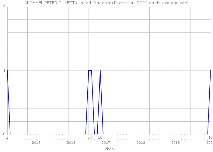 MICHAEL PETER GILLETT (United Kingdom) Page visits 2024 
