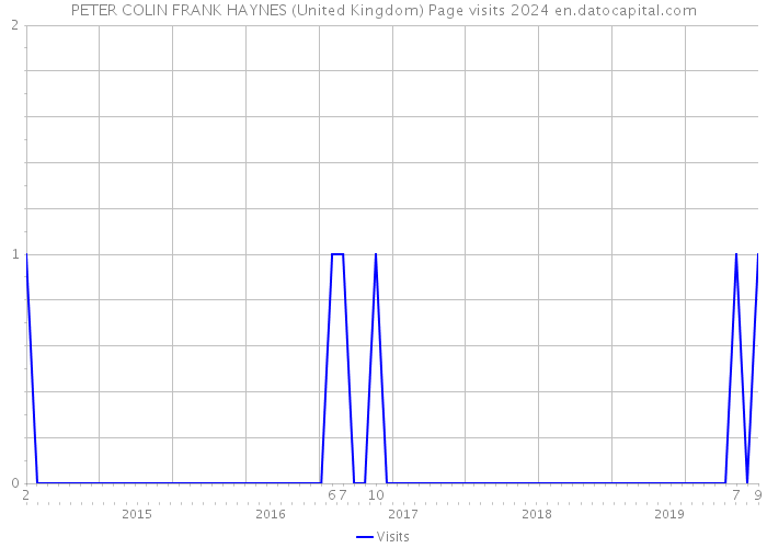 PETER COLIN FRANK HAYNES (United Kingdom) Page visits 2024 