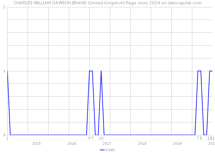 CHARLES WILLIAM DAWSON BRAND (United Kingdom) Page visits 2024 