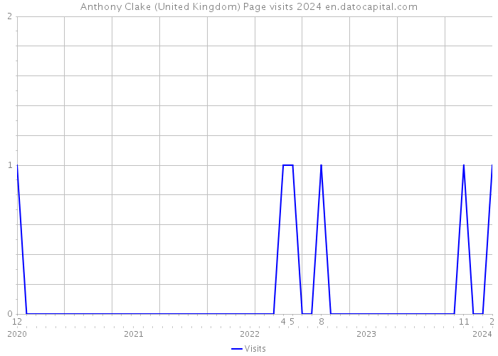 Anthony Clake (United Kingdom) Page visits 2024 