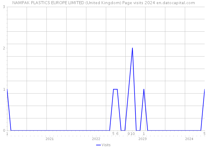 NAMPAK PLASTICS EUROPE LIMITED (United Kingdom) Page visits 2024 