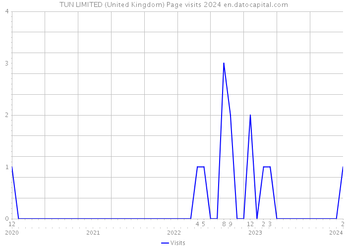 TUN LIMITED (United Kingdom) Page visits 2024 