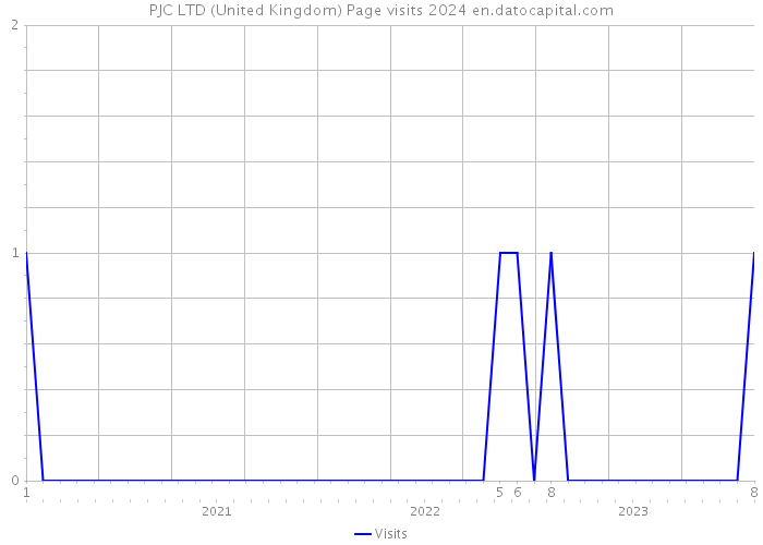 PJC LTD (United Kingdom) Page visits 2024 