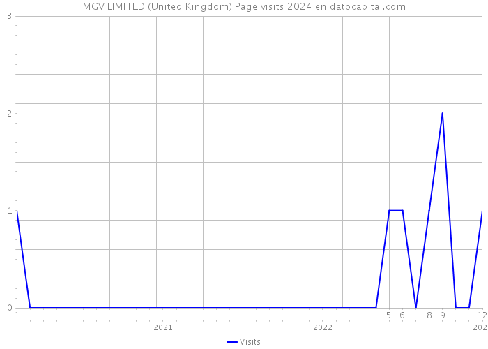 MGV LIMITED (United Kingdom) Page visits 2024 