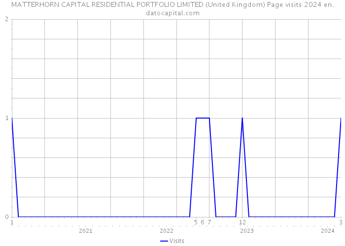 MATTERHORN CAPITAL RESIDENTIAL PORTFOLIO LIMITED (United Kingdom) Page visits 2024 
