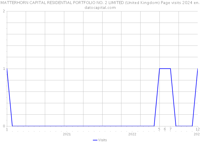 MATTERHORN CAPITAL RESIDENTIAL PORTFOLIO NO. 2 LIMITED (United Kingdom) Page visits 2024 