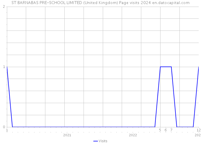 ST BARNABAS PRE-SCHOOL LIMITED (United Kingdom) Page visits 2024 