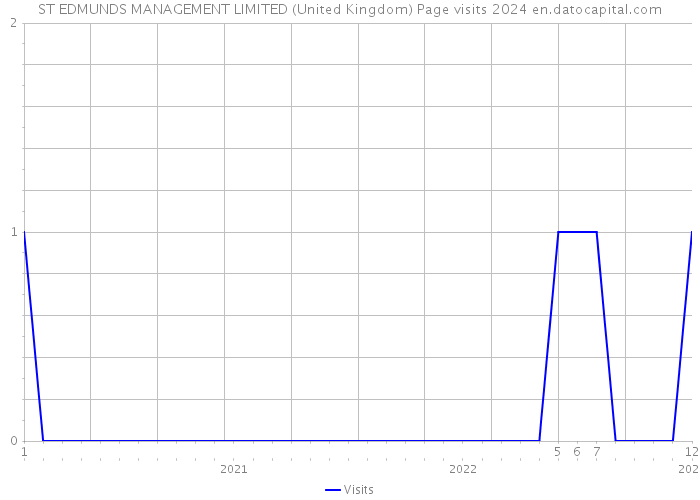 ST EDMUNDS MANAGEMENT LIMITED (United Kingdom) Page visits 2024 