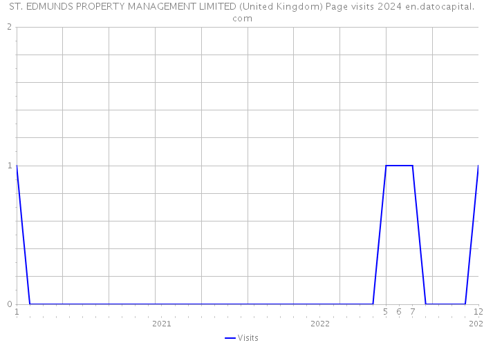 ST. EDMUNDS PROPERTY MANAGEMENT LIMITED (United Kingdom) Page visits 2024 
