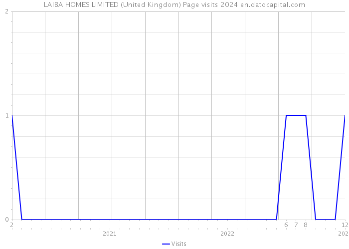 LAIBA HOMES LIMITED (United Kingdom) Page visits 2024 