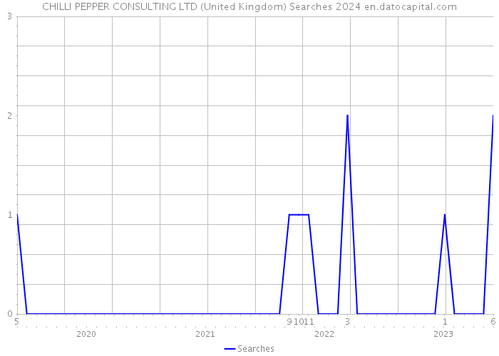 CHILLI PEPPER CONSULTING LTD (United Kingdom) Searches 2024 