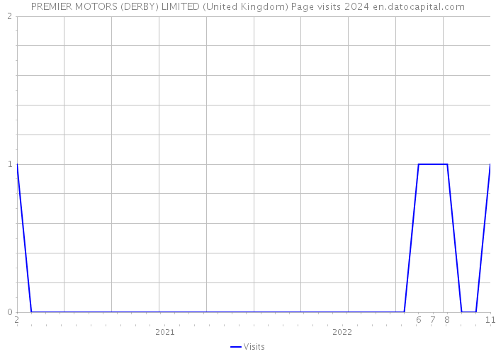 PREMIER MOTORS (DERBY) LIMITED (United Kingdom) Page visits 2024 