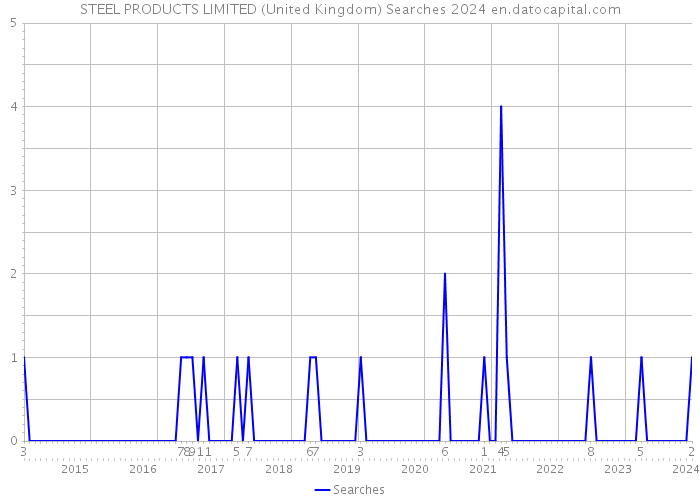 STEEL PRODUCTS LIMITED (United Kingdom) Searches 2024 
