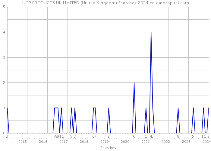 UOP PRODUCTS UK LIMITED (United Kingdom) Searches 2024 