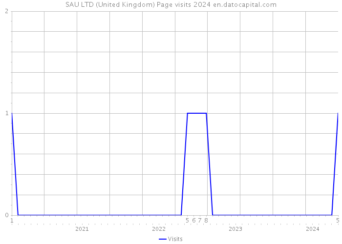 SAU LTD (United Kingdom) Page visits 2024 