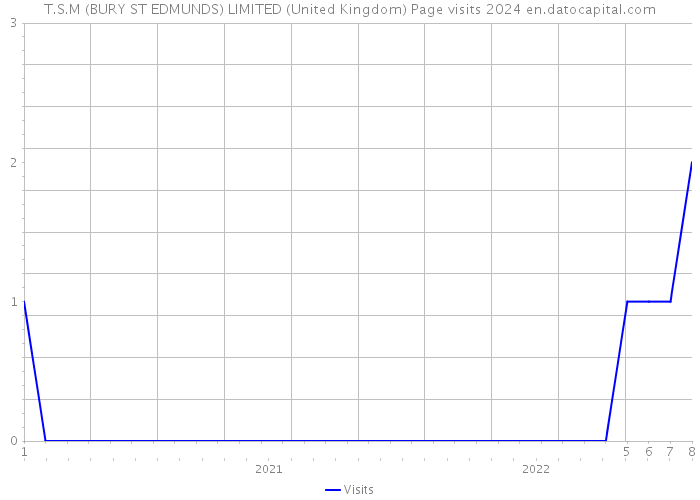 T.S.M (BURY ST EDMUNDS) LIMITED (United Kingdom) Page visits 2024 