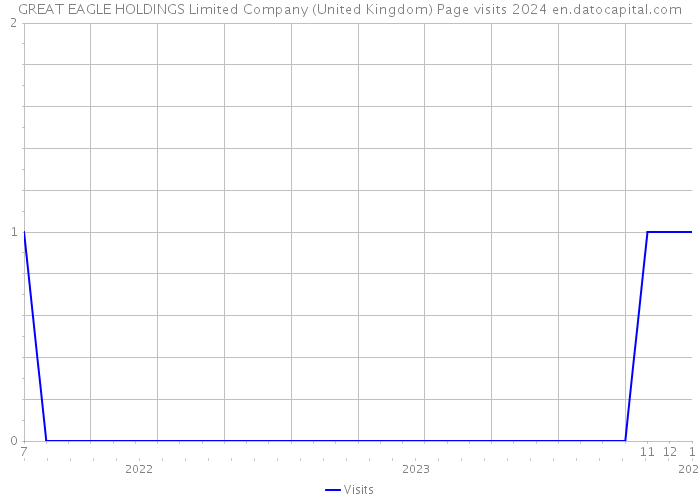 GREAT EAGLE HOLDINGS Limited Company (United Kingdom) Page visits 2024 