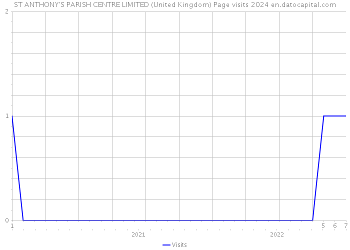ST ANTHONY'S PARISH CENTRE LIMITED (United Kingdom) Page visits 2024 