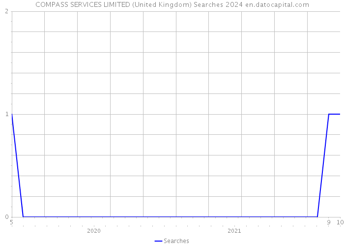 COMPASS SERVICES LIMITED (United Kingdom) Searches 2024 