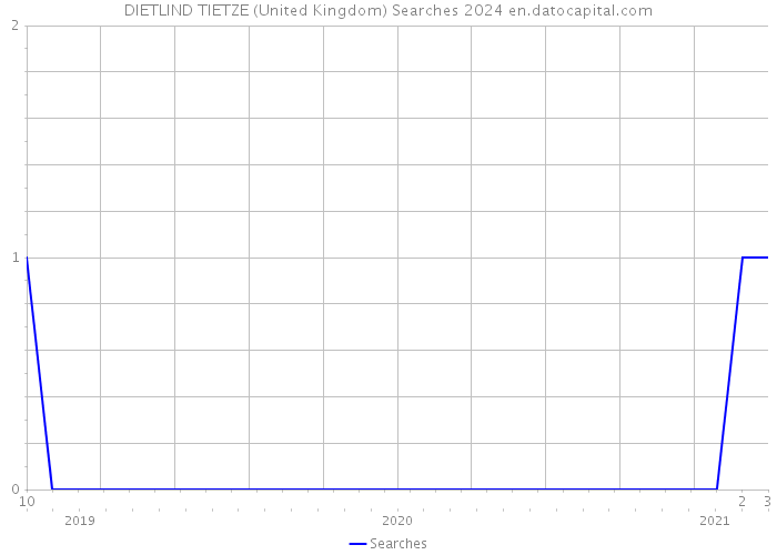 DIETLIND TIETZE (United Kingdom) Searches 2024 