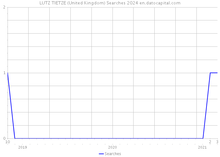 LUTZ TIETZE (United Kingdom) Searches 2024 