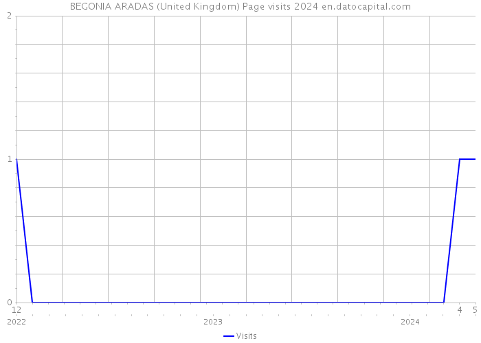 BEGONIA ARADAS (United Kingdom) Page visits 2024 