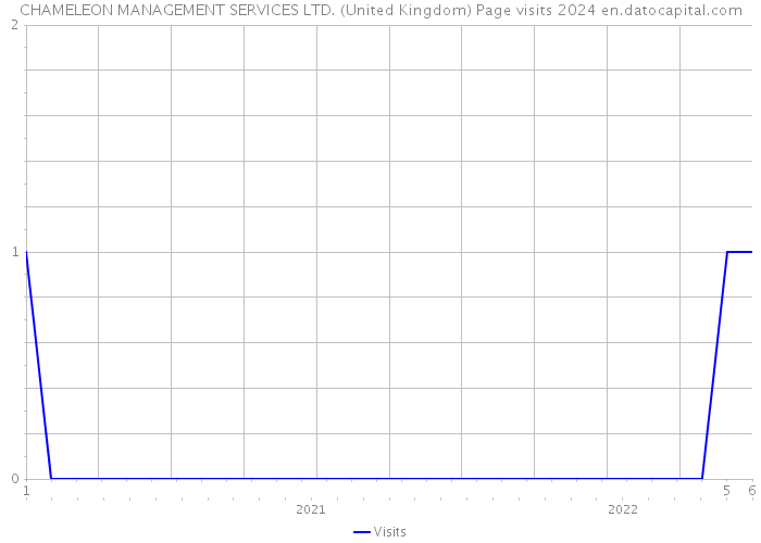 CHAMELEON MANAGEMENT SERVICES LTD. (United Kingdom) Page visits 2024 
