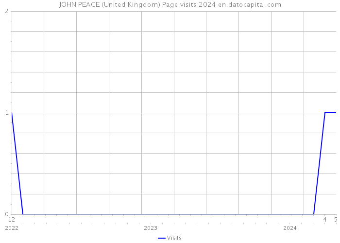 JOHN PEACE (United Kingdom) Page visits 2024 