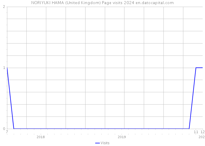 NORIYUKI HAMA (United Kingdom) Page visits 2024 