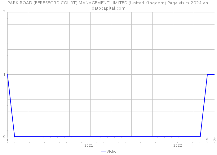 PARK ROAD (BERESFORD COURT) MANAGEMENT LIMITED (United Kingdom) Page visits 2024 