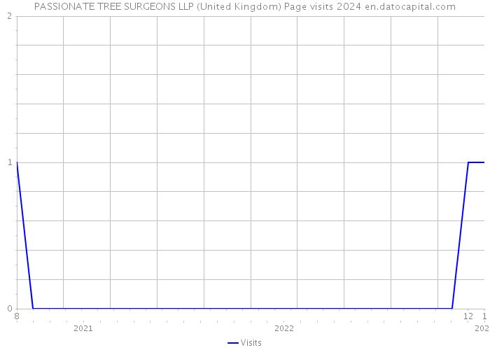PASSIONATE TREE SURGEONS LLP (United Kingdom) Page visits 2024 