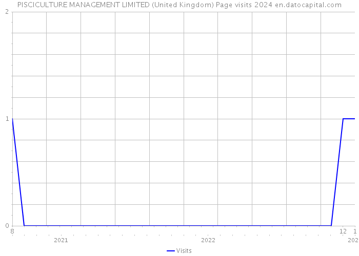 PISCICULTURE MANAGEMENT LIMITED (United Kingdom) Page visits 2024 