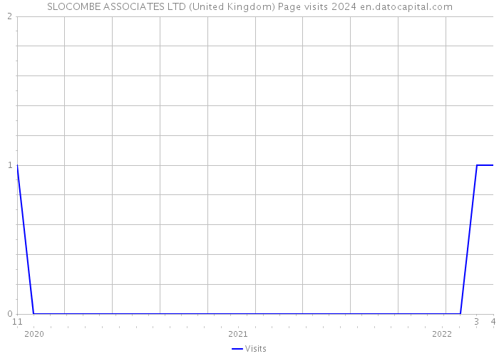 SLOCOMBE ASSOCIATES LTD (United Kingdom) Page visits 2024 
