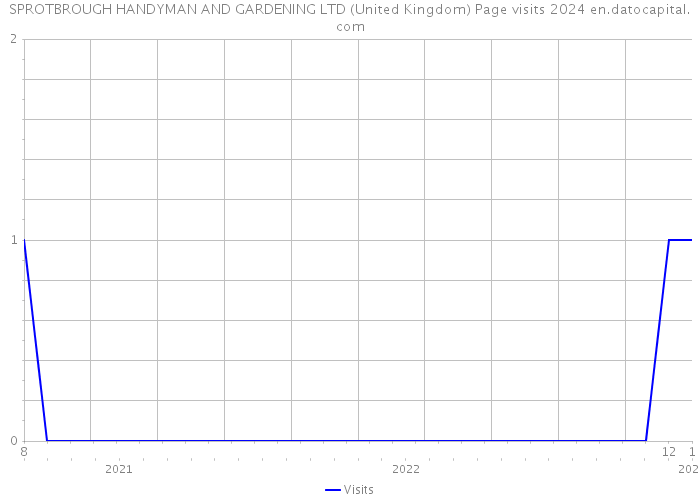 SPROTBROUGH HANDYMAN AND GARDENING LTD (United Kingdom) Page visits 2024 